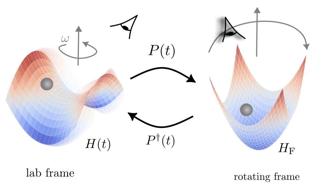 Periodically Driven Systems