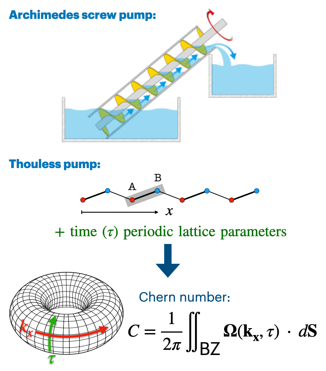 Thouless Pump