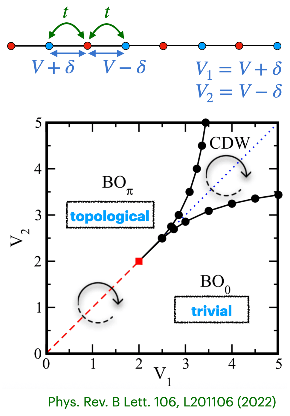 Many-body Topological Phases